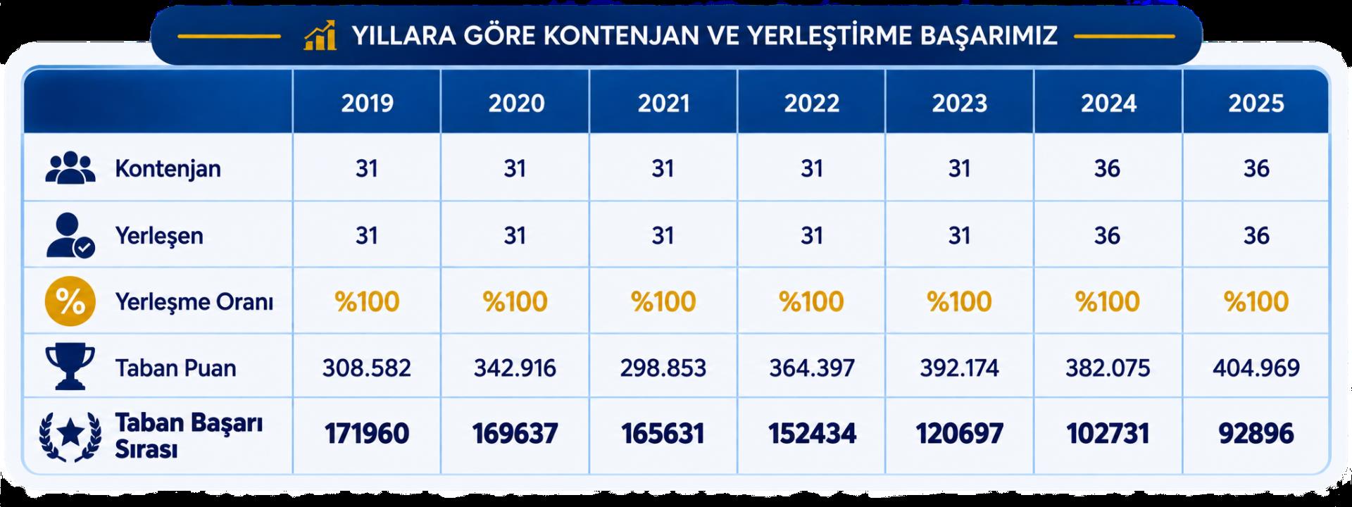Sayılarla Bölümümüz